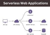 Serverless Web Applications